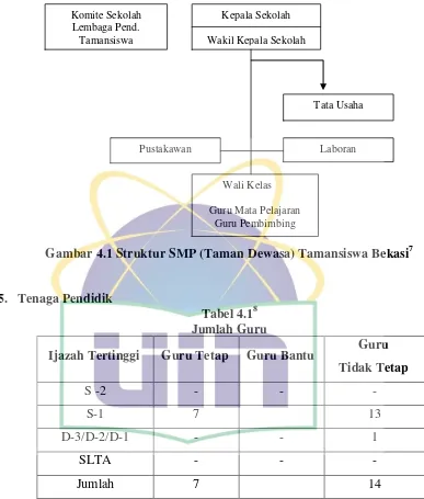 Gambar 4.1 Struktur SMP (Taman Dewasa) Tamansiswa Bekasi7 