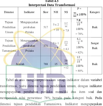 Tabel 4.5 Interpretasi Data Transformasi 