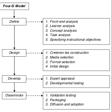 Gambar 3. Bagan Penelitian Model Pengembangan Four-D 