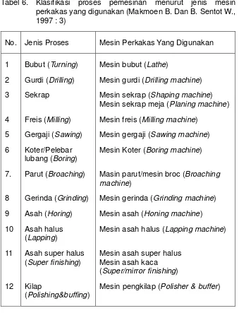 Tabel 6.  Klasifikasi proses pemesinan menurut jenis mesin 