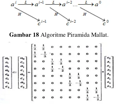 Gambar 18 Algoritme Piramida Mallat. 