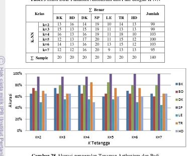 Tabel 3 Hasil Data Tanaman Anthurium dan Padi dengan K-NN 