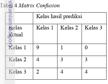 Tabel 4 Matrix Confusion 