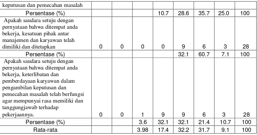 Tabel 2 menyimpulkan 73% yaitu memberikan jawaban mengarah ke arah 