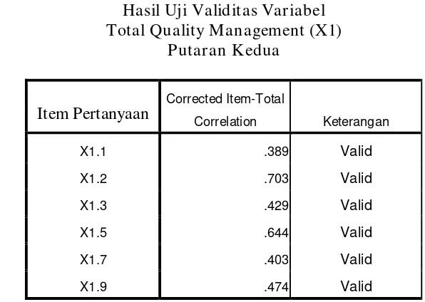 Tabel 6 Hasil Uji Validitas Variabel 