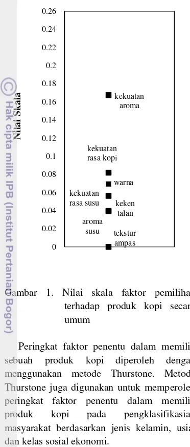 Gambar 1. Nilai skala faktor pemilihan 