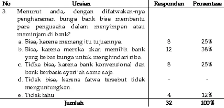 Tabel VIIPenilaian tentang operasional fatwa pengharaman bunga bank