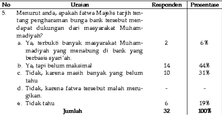 Tabel IXPendapat tentang dukungan masyarakat Muhammadiyah terhadap