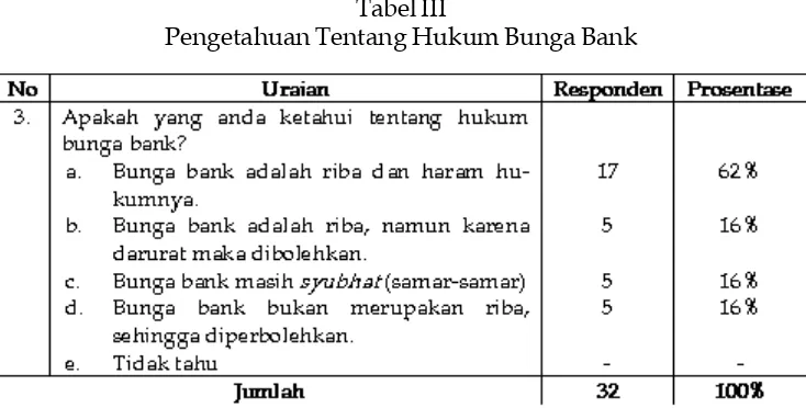 Tabel IIIPengetahuan Tentang Hukum Bunga Bank