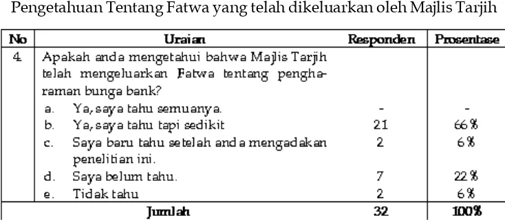 Tabel IVPengetahuan Tentang Fatwa yang telah dikeluarkan oleh Majlis Tarjih