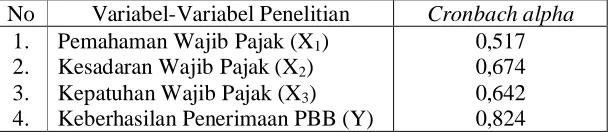 Tabel 4.12 : Hasil Uji Reliabilitas 