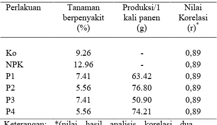 Tabel 1. Korelasi antara persen serangan hama dengan produksi buah cabai pertanaman/satu kali panen.