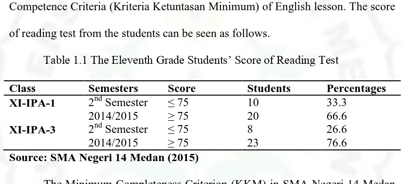 Table 1.1 The Eleventh Grade Students’ Score of Reading Test 
