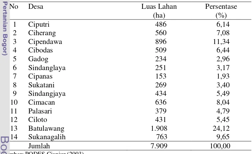 Tabel 4. Luas Lahan Perdesaan di Kecamatan Pacet  