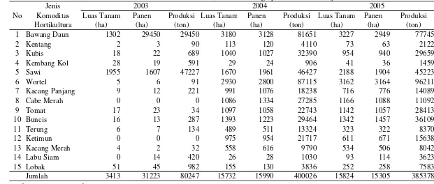 Tabel  7. Luas Tanam, Panen dan Produksi Komoditas Hortikultura, di Kawasan Agropolitan Pacet - Cianjur