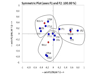 Gambar 12. Diagram analisis koresponden keterkaitan stasiun pengamatan 