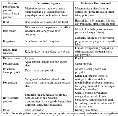 Tabel 1. Perbandingan Anatomi Konsep Pertanian Organik dan Konvensional 