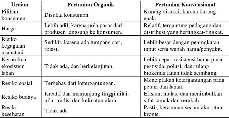 Tabel 2.  Perbandingan Ekonomi, Sosial serta Kesehatan Pertanian Organik dan Konvensional 