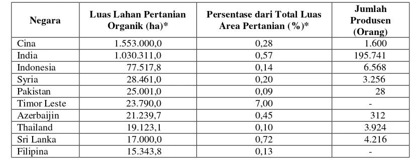 Tabel 3. Luas Area Pertanian Organik Menurut Region, Tahun 2007 