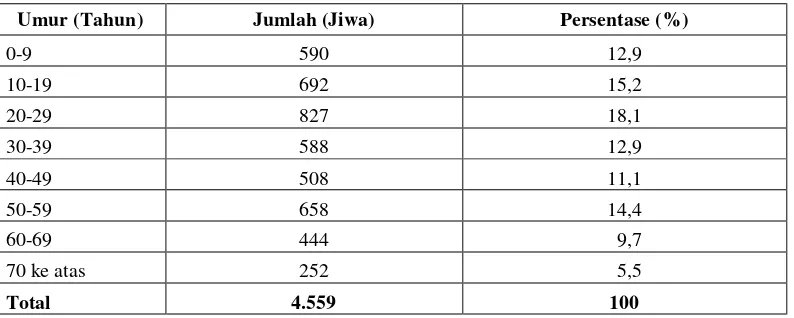 Tabel 9.  Jumlah dan Persentase Penduduk Desa Ketapang Berdasarkan Kelompok Umur, Tahun 2007 