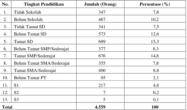 Tabel 10.  Jumlah dan Persentase Penduduk Desa Ketapang Berdasarkan Tingkat Pendidikan, Tahun 2007 