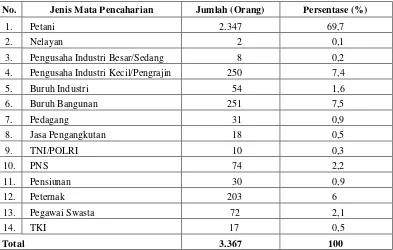 Tabel 11.  Jumlah dan Persentase Penduduk Desa Ketapang Berdasarkan Mata Pencaharian, Tahun 2007 