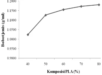 Gambar 5  Grafik hubungan antara komposisi PLA (%) dan bobot jenis (g/ml). 