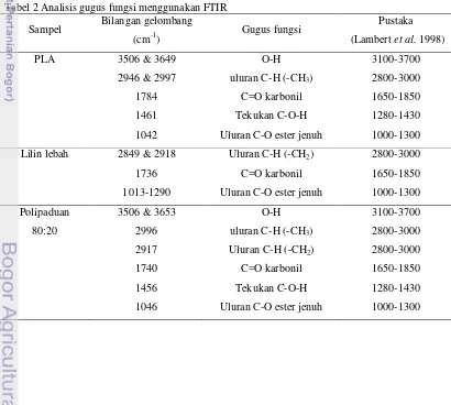 Tabel 2 Analisis gugus fungsi menggunakan FTIR 