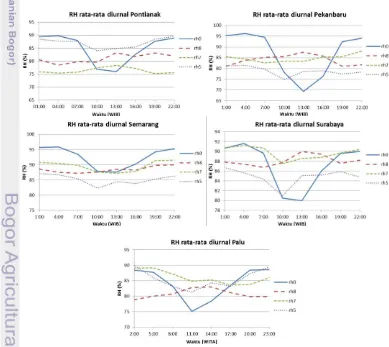 Gambar 7  Pola RH rata-rata diurnal bulan Februari tahun 2008 untuk lima wilayah kajian 