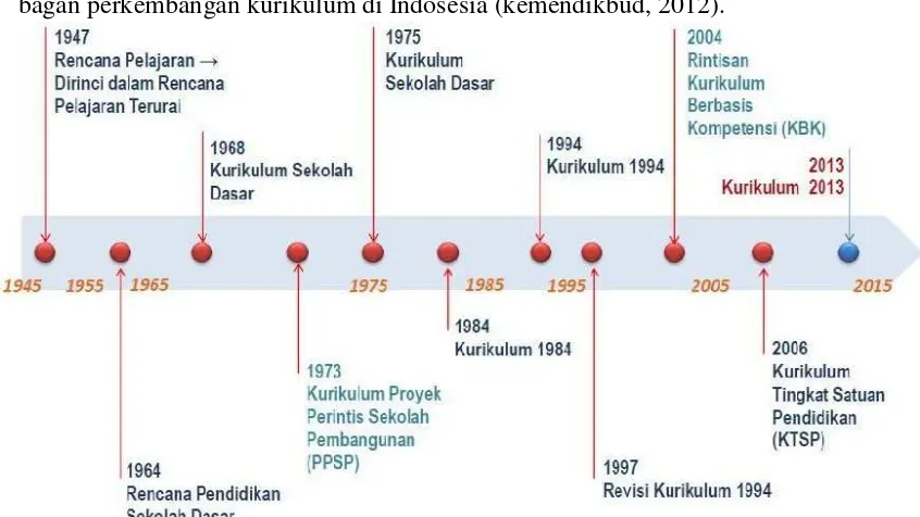 Gambar 1. Bagan Perkembangan Kurikulum di Indonesia (Kemendikbud, 2012:4) 