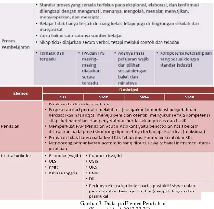 Gambar 3. Diskripsi Elemen Perubahan 