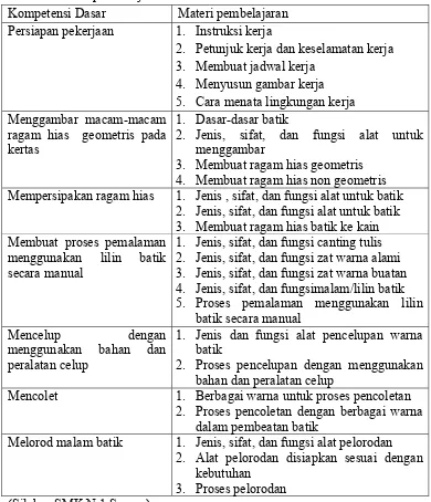 Tabel 1. Materi pembelajaran muatan lokal Membatik SMK N 1 Sewon  