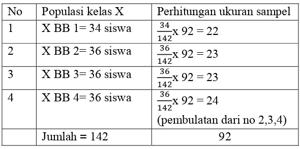 Tabel 2. Perhitungan ukuran sampel  