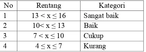 Tabel 7. Kategori pelaksanaan pembelajaran muatan lokal membatik di SMK N 1 Sewon Bantul ditinjau dari komponen materi 