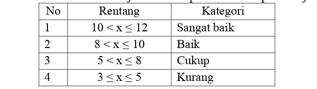 Tabel 10. Kategori pelaksanaan pembelajaran muatan lokal membatik di SMK N 1 Sewon Bantul ditinjau dari komponen metode pembelajaran 