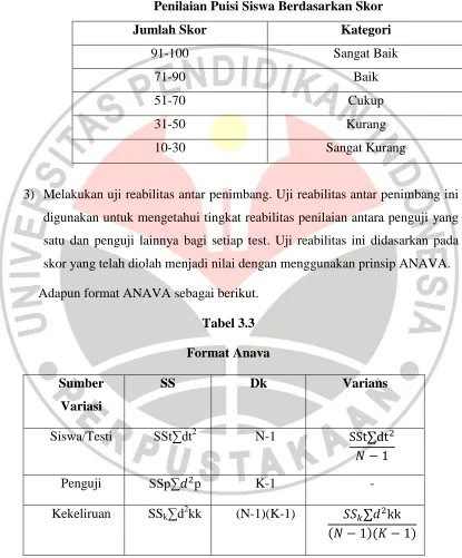 Format AnavaTabel 3.3  