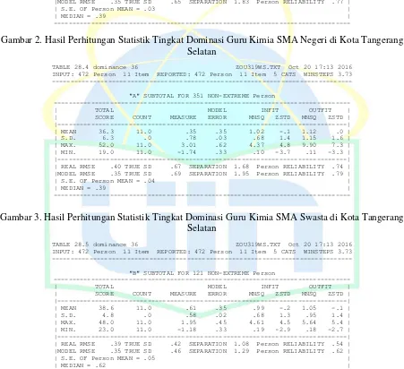 Gambar 2. Hasil Perhitungan Statistik Tingkat Dominasi Guru Kimia SMA Negeri di Kota Tangerang 
