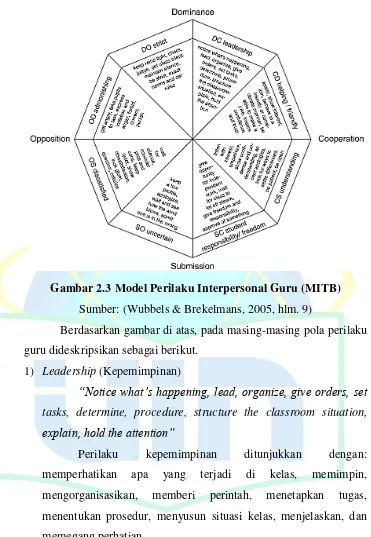 Gambar 2.3 Model Perilaku Interpersonal Guru (MITB) 