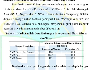 Tabel 4.2 Klasifikasi Hubungan Interpersonal Guru Kimia dan Siswa di SMA di Kota Tangerang Selatan 