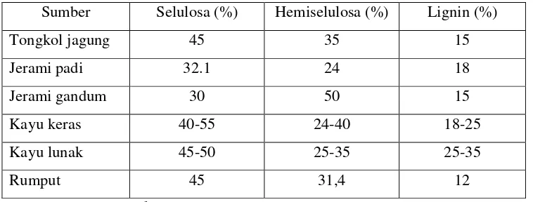 Tabel 1 Kandungan selulosa dari berbagai sumber 