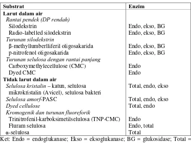 Tabel 2 Substrat selulosa dan turunannya 
