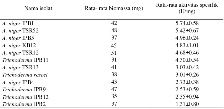 Tabel 4 Aktivitas enzim endoglukanase A. niger dan Trichoderma pada suhu 50oC yang diukur setelah 7 hari inkubasi 