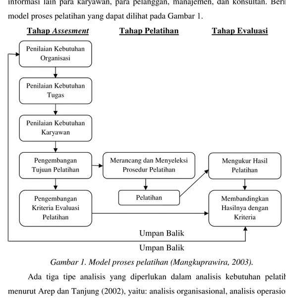Gambar 1. Model proses pelatihan (Mangkuprawira, 2003).