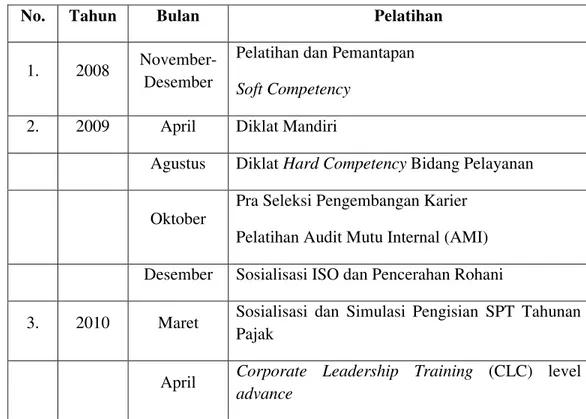 Tabel  8.  Pelatihan  bidang  pelayanan  Tahun  2008-2010  pada  PT  Taspen (Persero) Kantor Cabang  Bogor