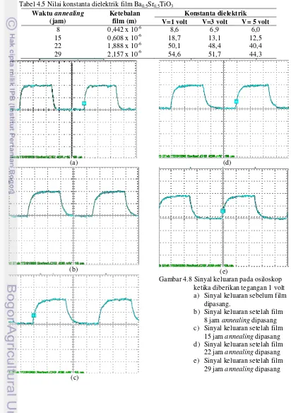 Gambar 4.8 Sinyal keluaran pada osiloskop ketika diberikan tegangan 1 volt 