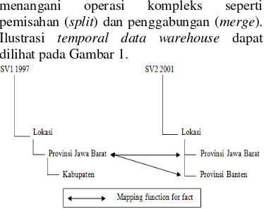 Gambar 1 Ilustrasi temporal data warehouse 