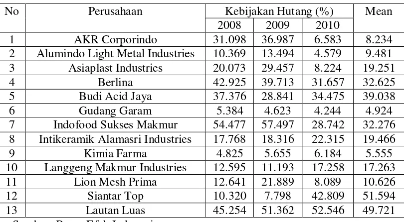 Tabel 1.1 Data Kebijakan Hutang Perusahaan Manufaktur di BEI 