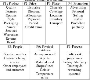 Tabel : The Seven Ps of marketing 