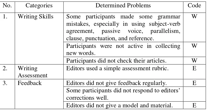 Table 3: Lists of Categorized Problems 