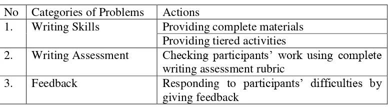 Table 5: Lists of Actions to the Problems